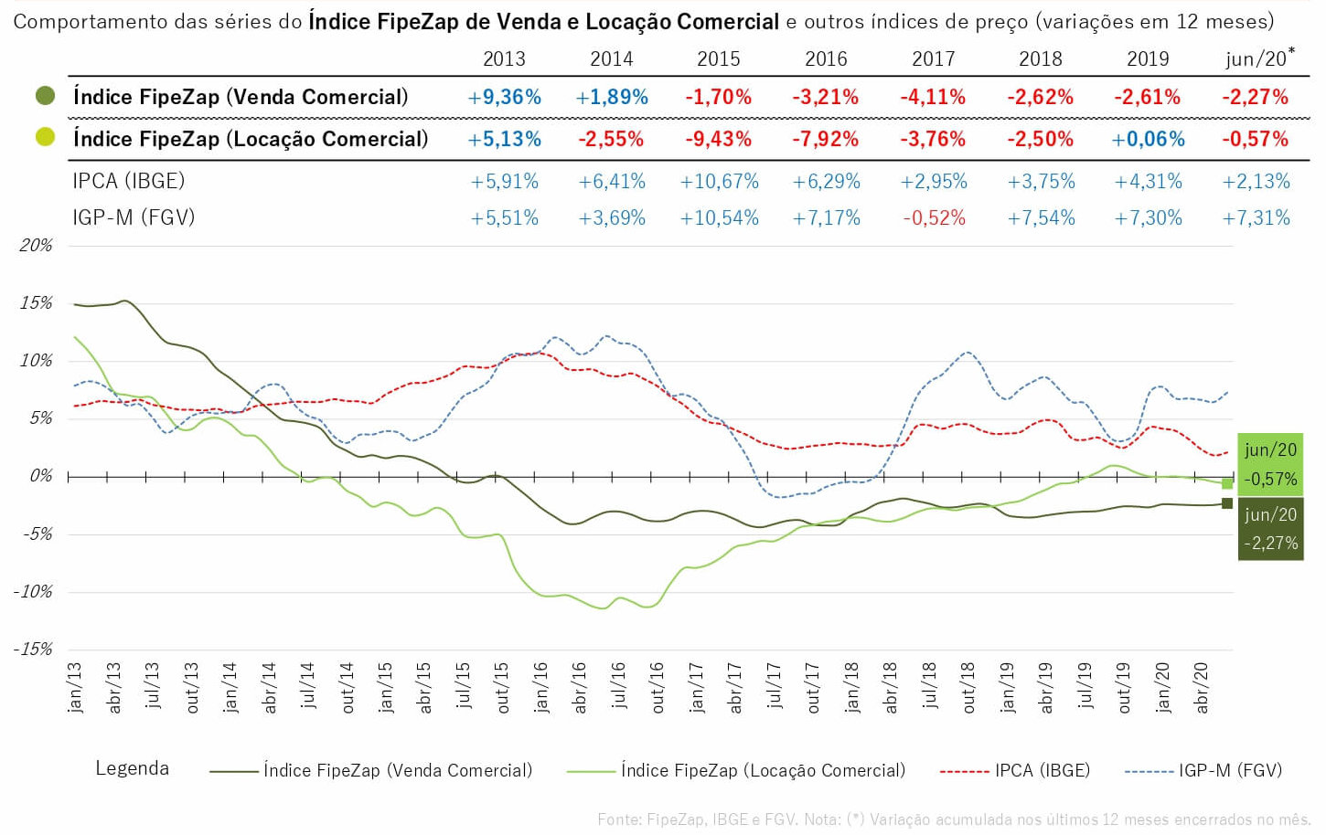 Indice FIPE ZAP – Mercado Imobiliário